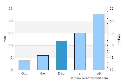 Kohlu average rain in December