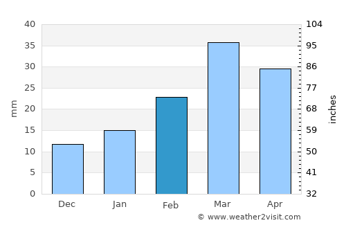 Kohlu average rain in February