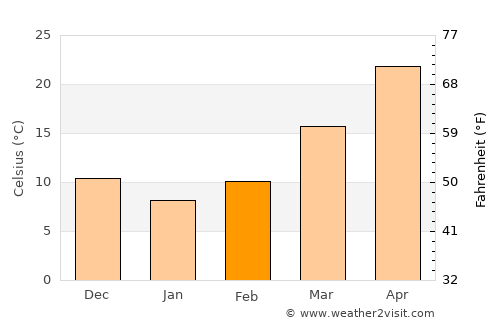 Kohlu average temperature in February