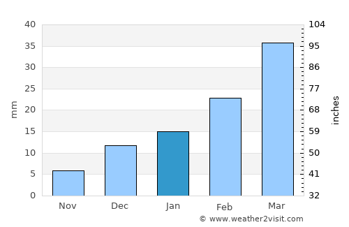 Kohlu average rain in January
