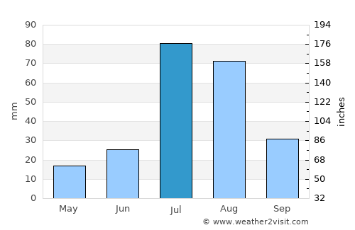Kohlu average rain in July