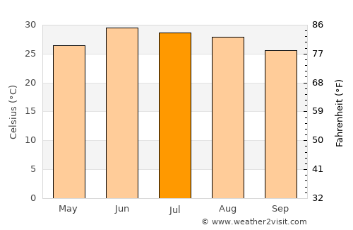 Kohlu average temperature in July