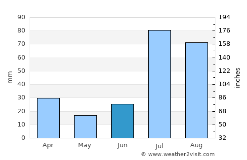 Kohlu average rain in June