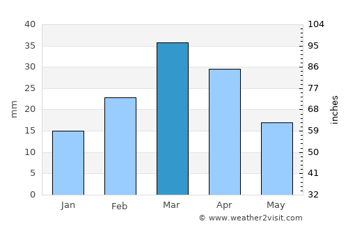 Kohlu average rain in March