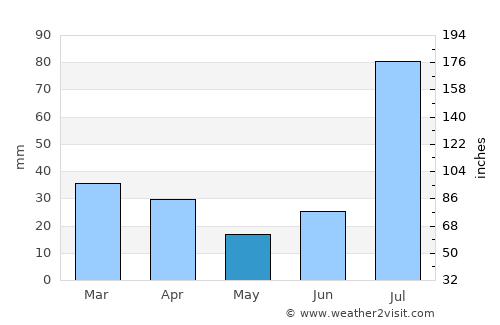 Kohlu average rain in May