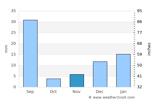 Kohlu average rain in November