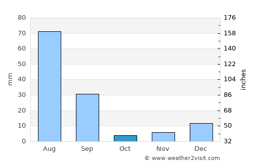 Kohlu average rain in October