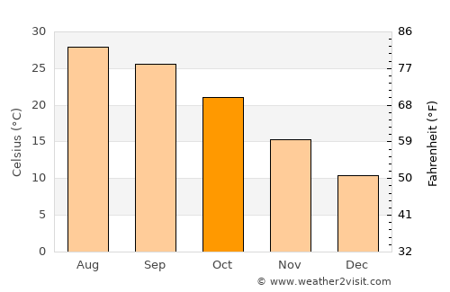Kohlu average temperature in October