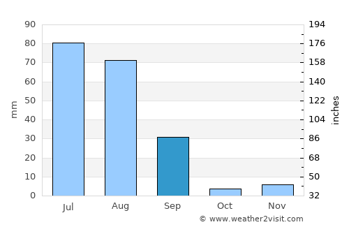 Kohlu average rain in September