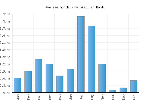 Kohlu monthly rainfall chart (inches)