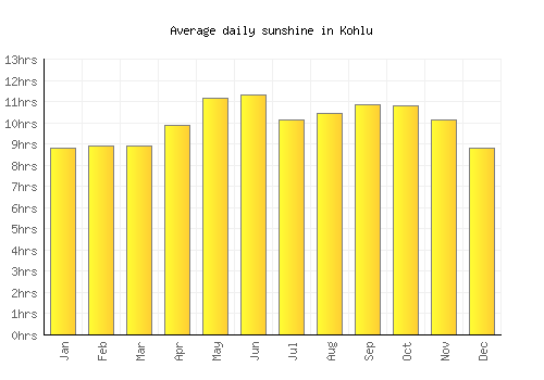 Kohlu average daily sunshine chart