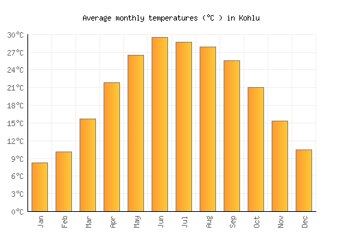 Kohlu average temperature chart (Celsius)