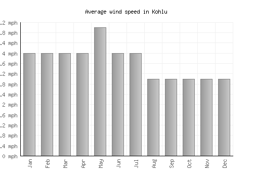 Kohlu average winspeed by month (mph)