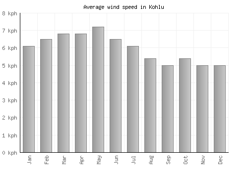 Kohlu average winspeed by month (km/h)