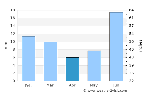 Kohror Pakka average rain in April