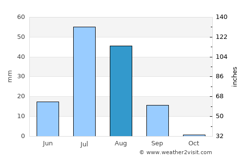 Kohror Pakka average rain in August