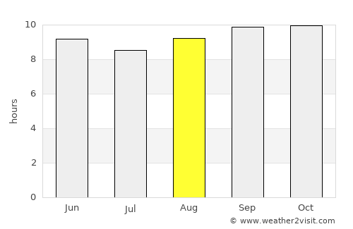 Kohror Pakka average rain in August