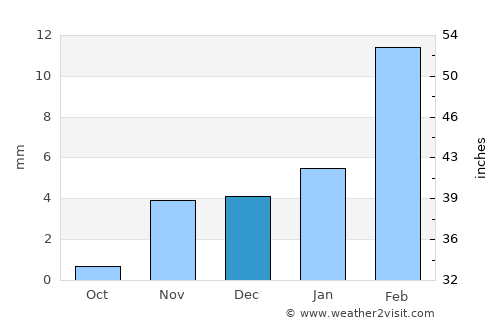 Kohror Pakka average rain in December