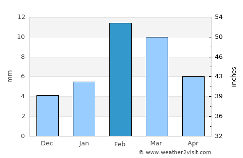 Kohror Pakka average rain in February