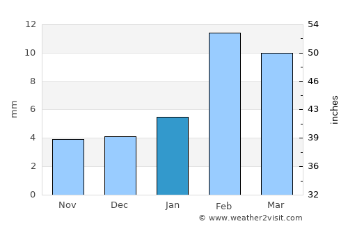Kohror Pakka average rain in January