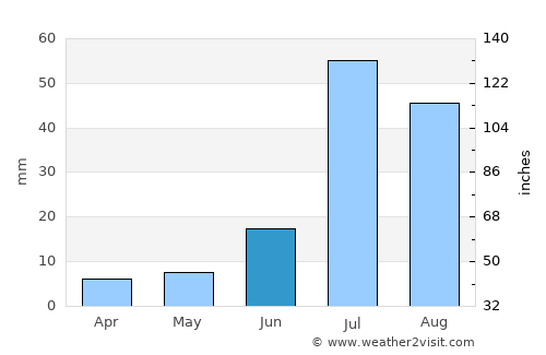 Kohror Pakka average rain in June