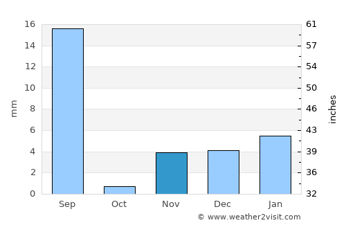 Kohror Pakka average rain in November