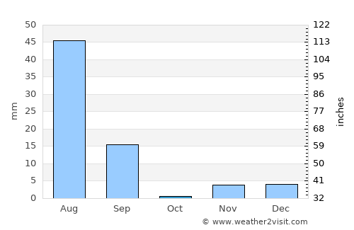 Kohror Pakka average rain in October