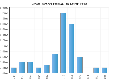 Kohror Pakka monthly rainfall chart (inches)