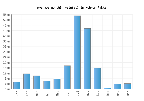 Kohror Pakka monthly rainfall chart (mm)