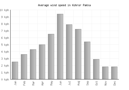 Kohror Pakka average winspeed by month (km/h)