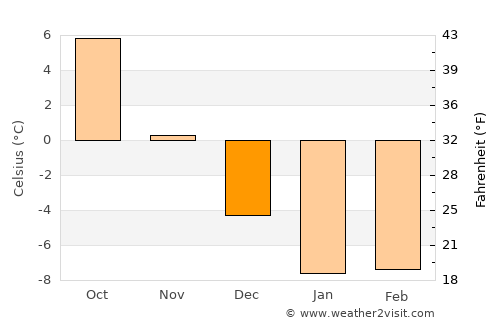 Kohtla-Järve average temperature in December