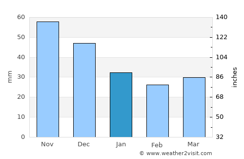 Kohtla-Järve average rain in January