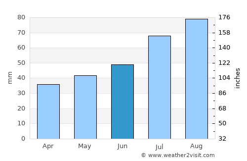 Kohtla-Järve average rain in June