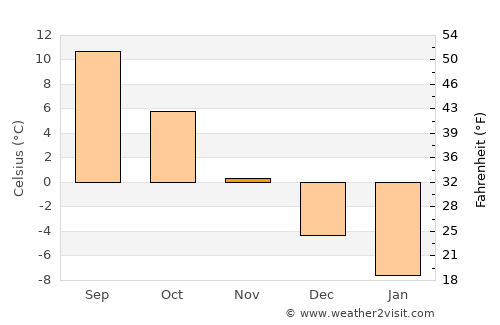 Kohtla-Järve average temperature in November