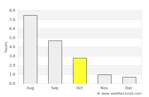 Kohtla-Järve average rain in October
