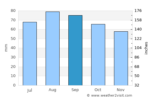 Kohtla-Järve average rain in September