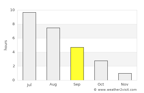 Kohtla-Järve average rain in September
