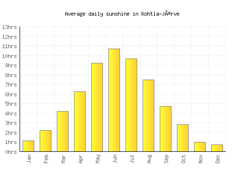 Kohtla-Järve average daily sunshine chart