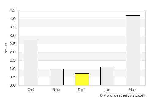 Kohtla-Nõmme average rain in December