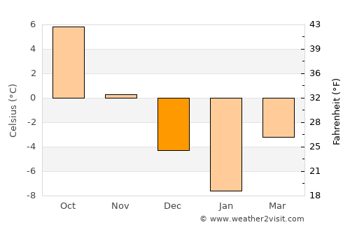 Kohtla-Nõmme average temperature in December