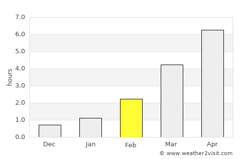 Kohtla-Nõmme average rain in February