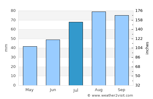 Kohtla-Nõmme average rain in July