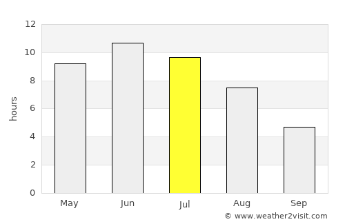 Kohtla-Nõmme average rain in July