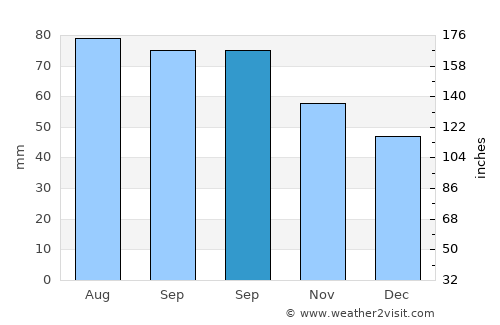 Kohtla-Nõmme average rain in September