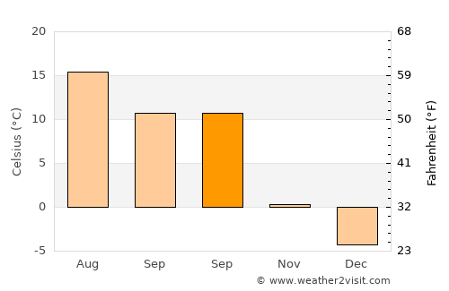 Kohtla-Nõmme average temperature in September
