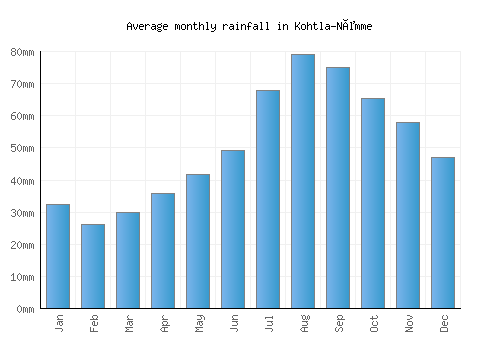 Kohtla-Nõmme monthly rainfall chart (mm)