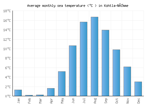 Kohtla-Nõmme average sea temperature chart (Celsius)