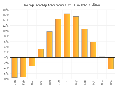 Kohtla-Nõmme average temperature chart (Celsius)