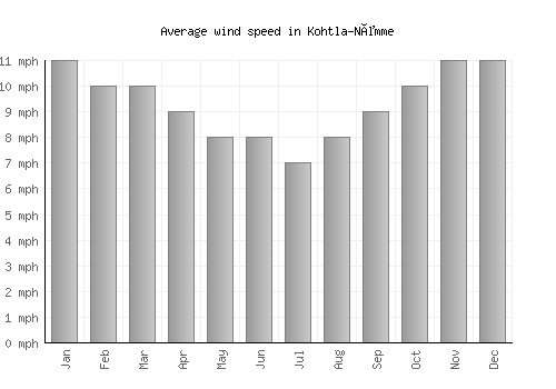 Kohtla-Nõmme average winspeed by month (mph)