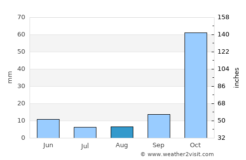 Koilás average rain in August